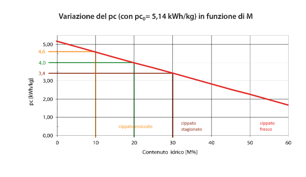 variazione contenuto idrico nel Cippato essiccato Grosso Legnami